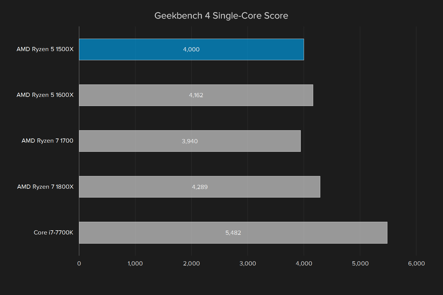 amd ryzen 5 1500x review geekbench single