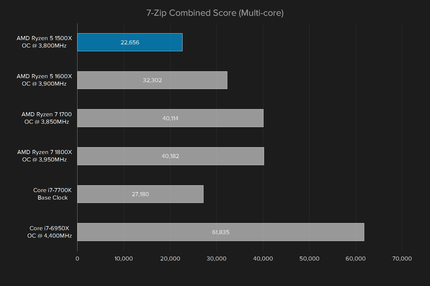 amd ryzen 5 1500x review oc 7 zip