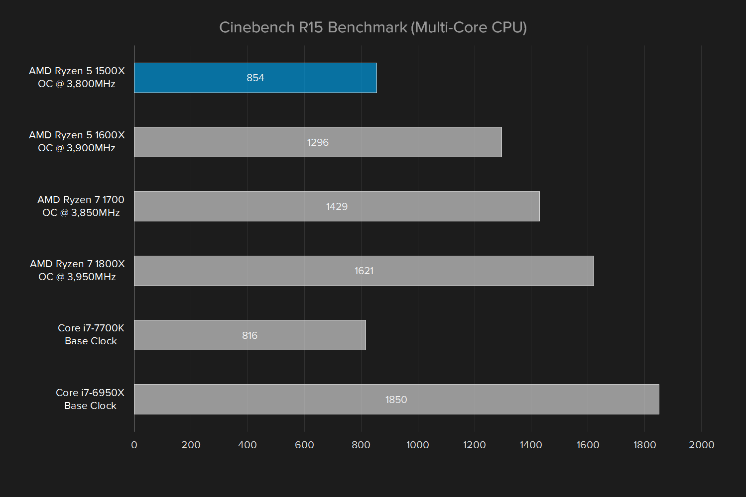 amd ryzen 5 1500x review oc cinebench r15