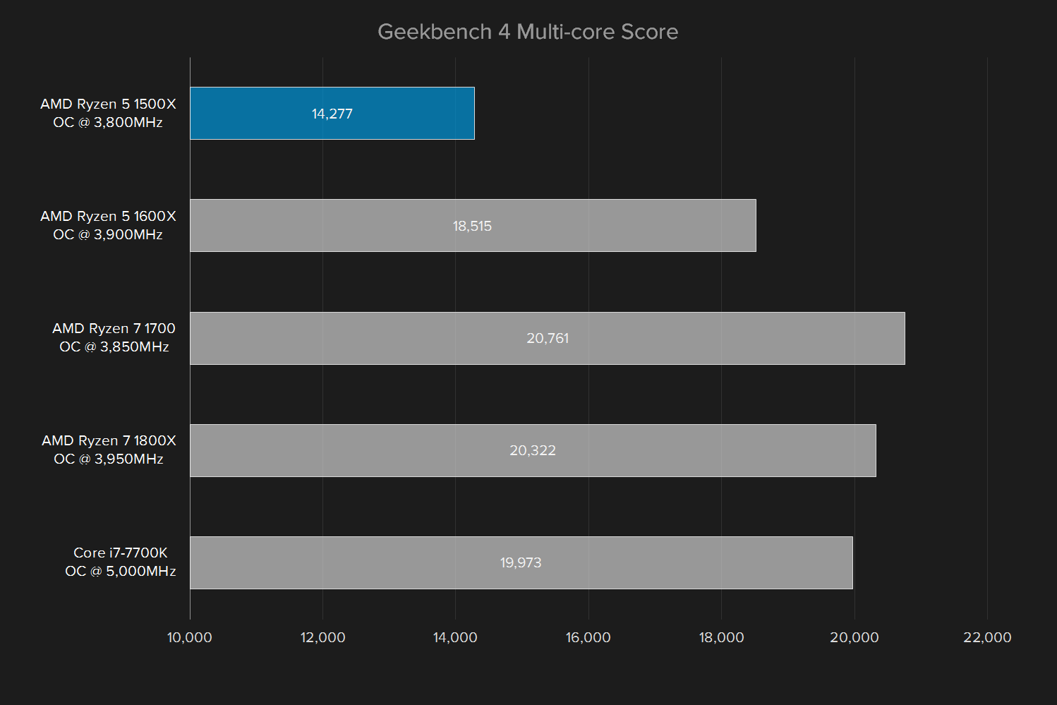 amd ryzen 5 1500x review oc geekbench multi