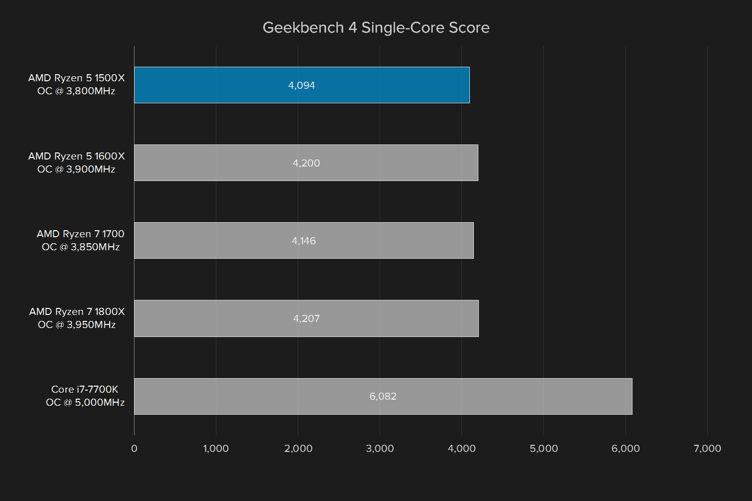 amd ryzen 5 1500x review oc geekbench single