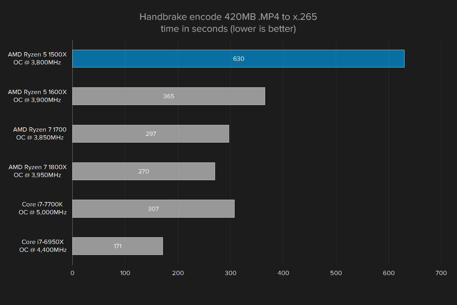 amd ryzen 5 1500x review oc handbrake