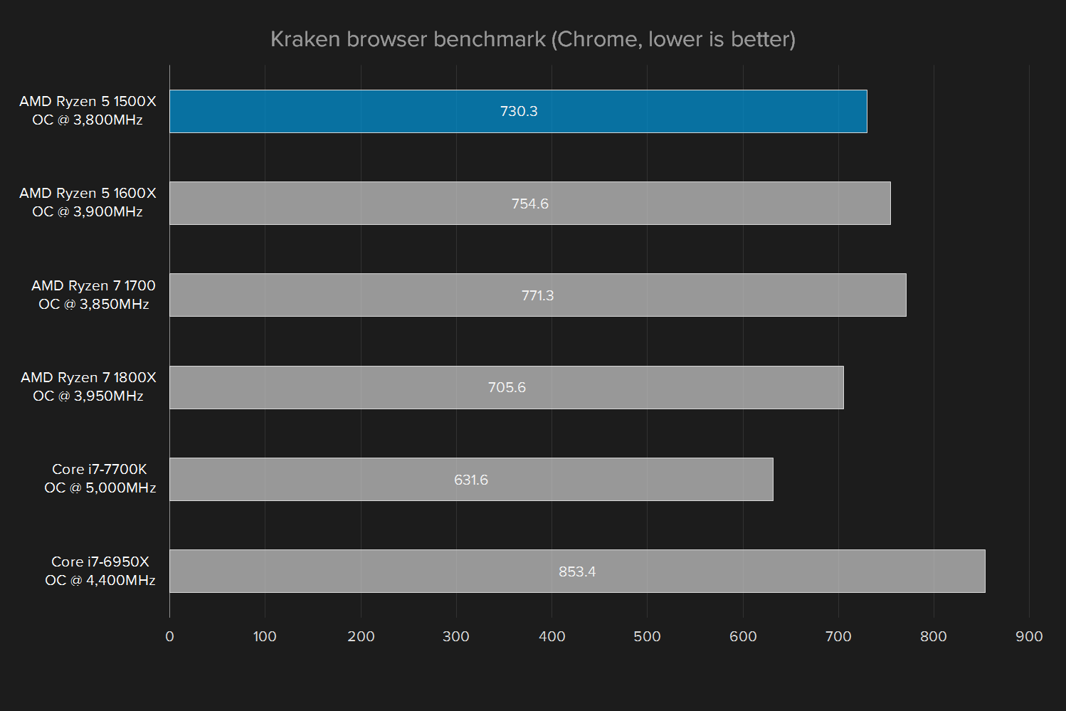 amd ryzen 5 1500x review oc kraken