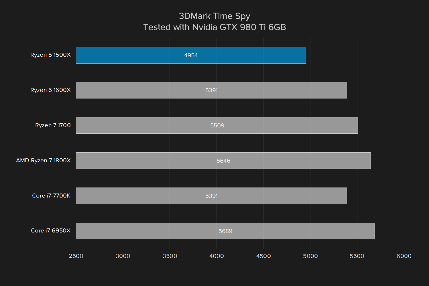 amd ryzen 5 1500x review 3d mark time spy  gtx 980 ti