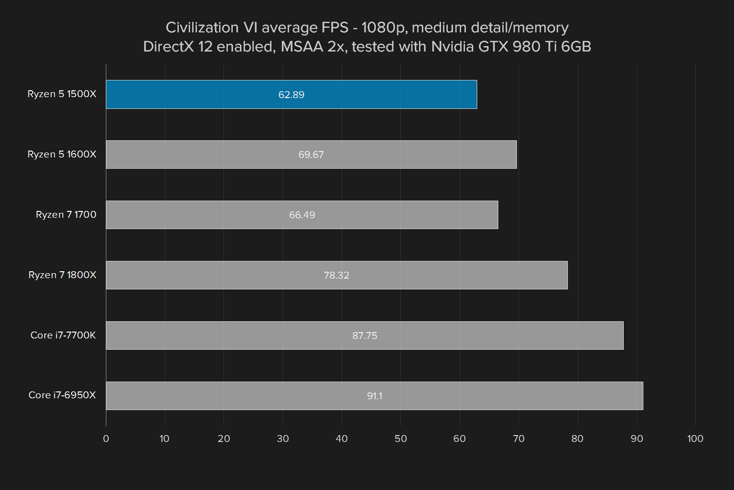 amd ryzen 5 1500x review civ vi  gtx 980 ti medium