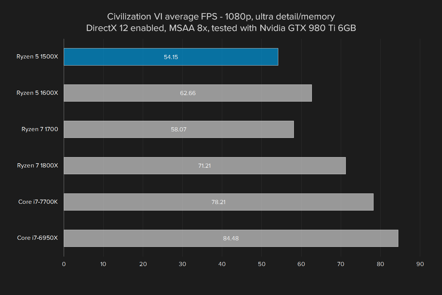 amd ryzen 5 1500x review civ vi  gtx 980 ti ultra