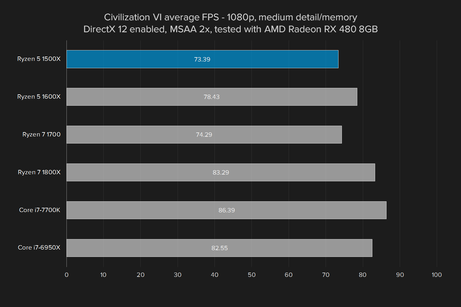 amd ryzen 5 1500x review civ vi  rx 480 medium