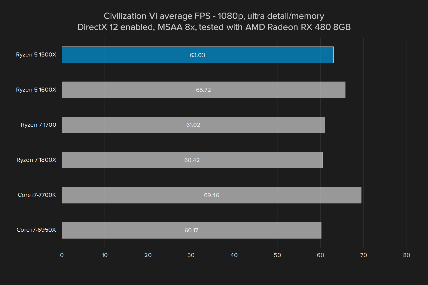 amd ryzen 5 1500x review civ vi  rx 480 ultra