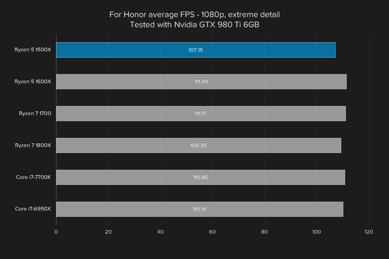 amd ryzen 5 1500x review for honor  gtx 980 ti extrem