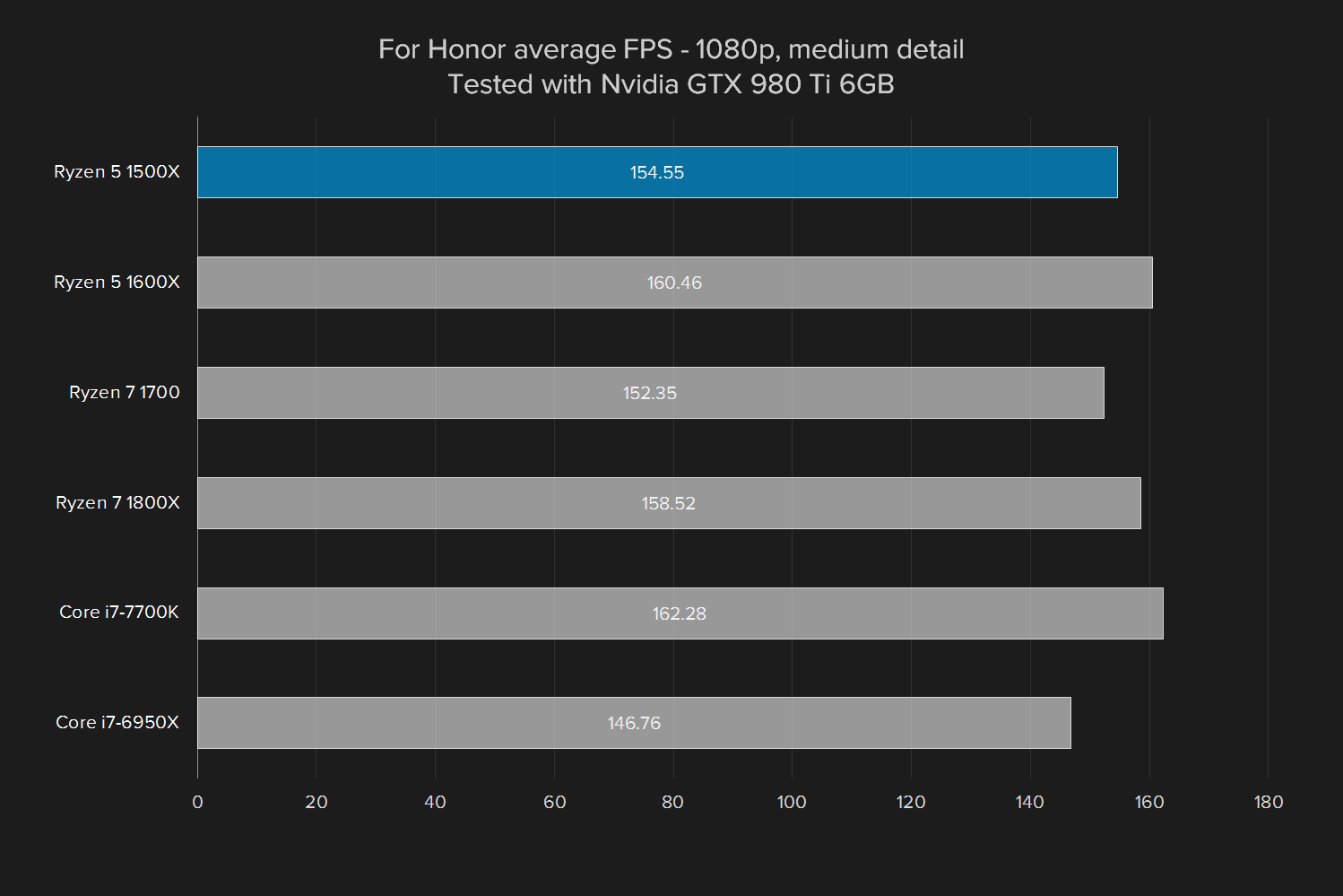 amd ryzen 5 1500x review for honor  gtx 980 ti medium