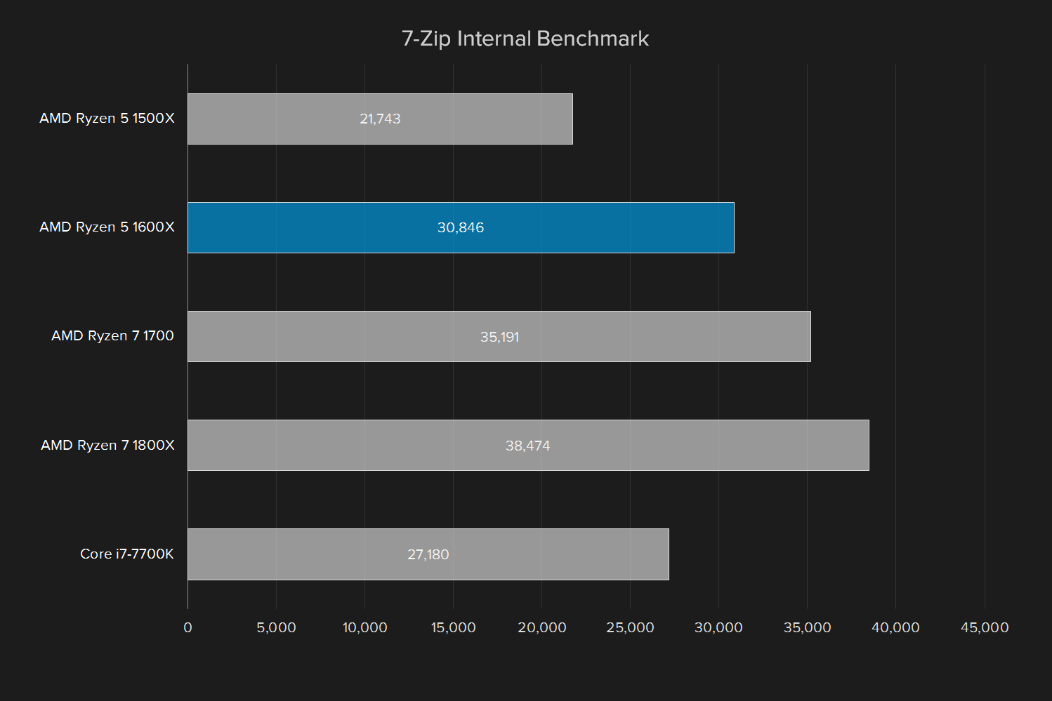 amd ryzen 5 1600x review 7 zip