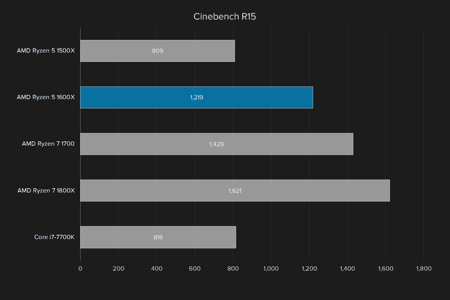 amd ryzen 5 1600x review cinebench