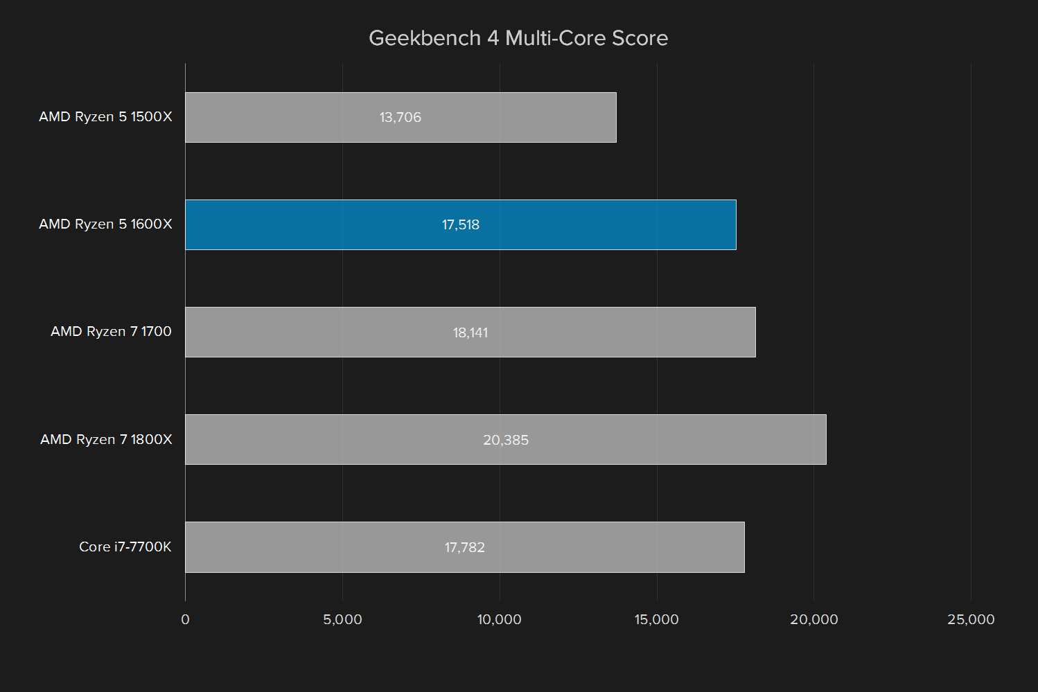 amd ryzen 5 1600x review geekbench multi