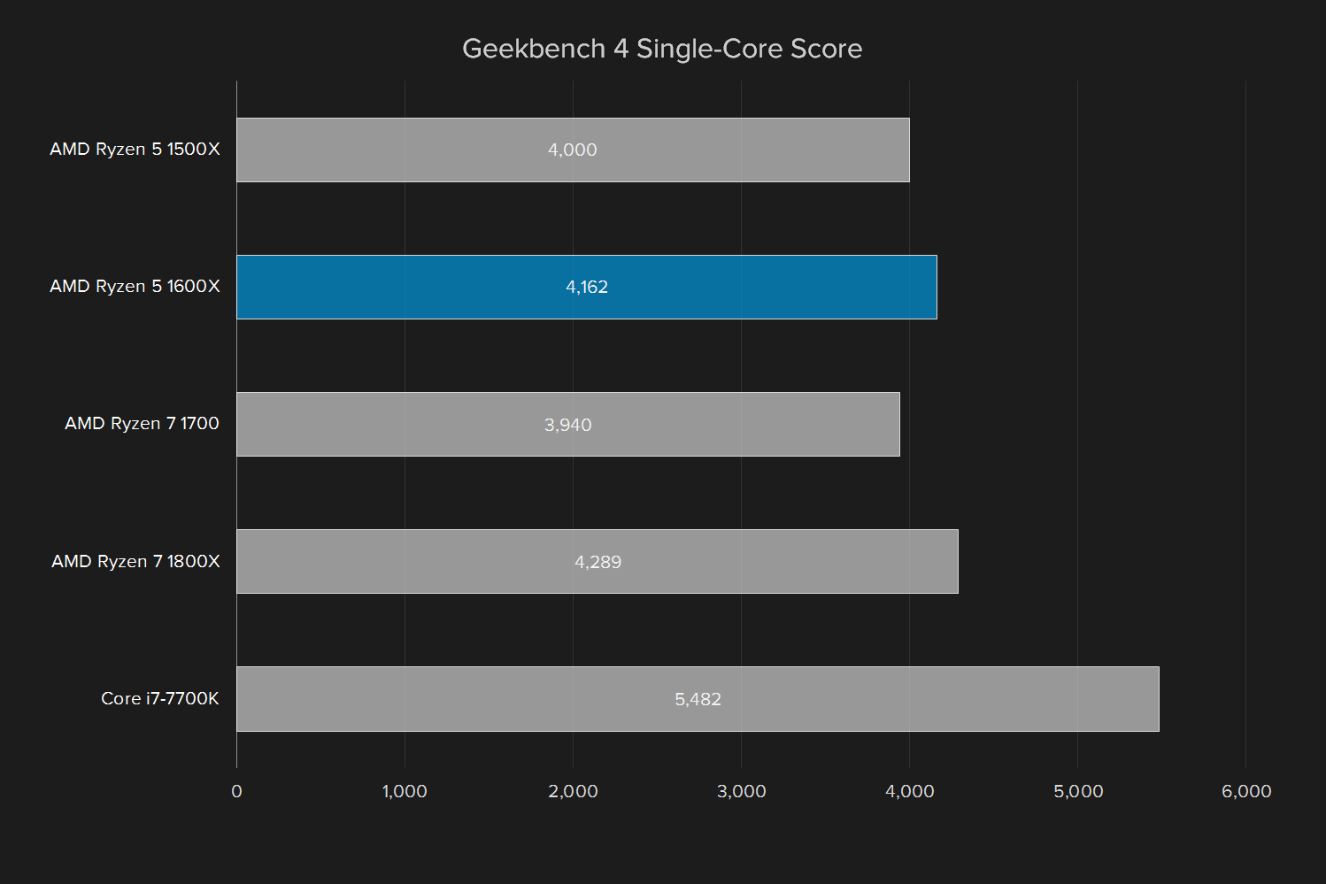 amd ryzen 5 1600x review geekbench single