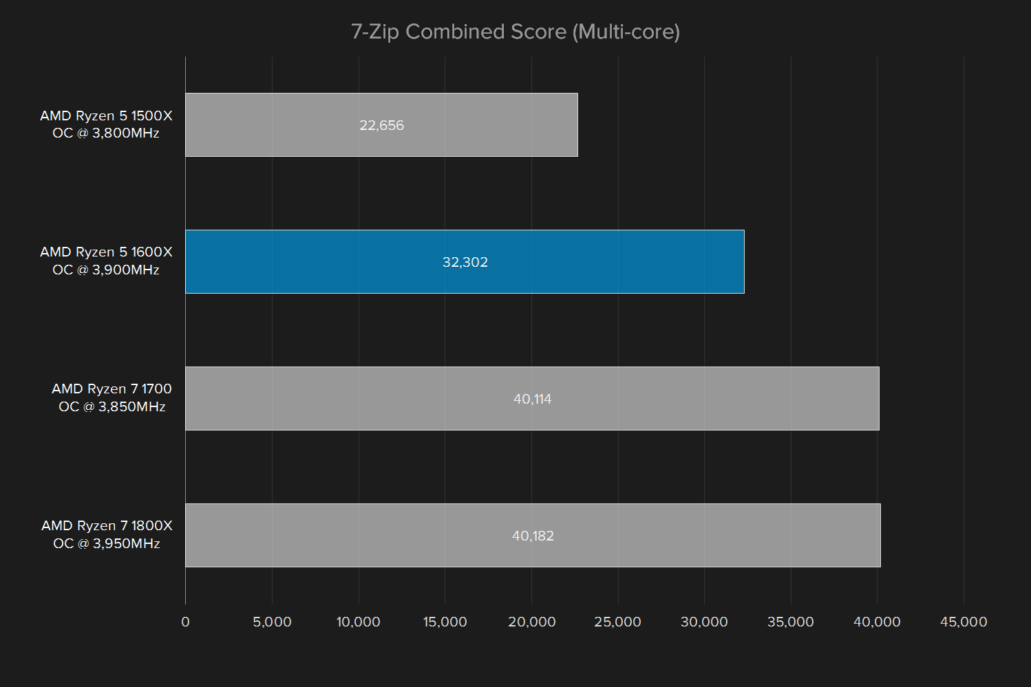 amd ryzen 5 1600x review oc 7 zip