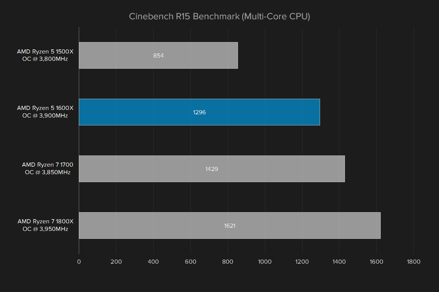 amd ryzen 5 1600x review oc cinebench r15