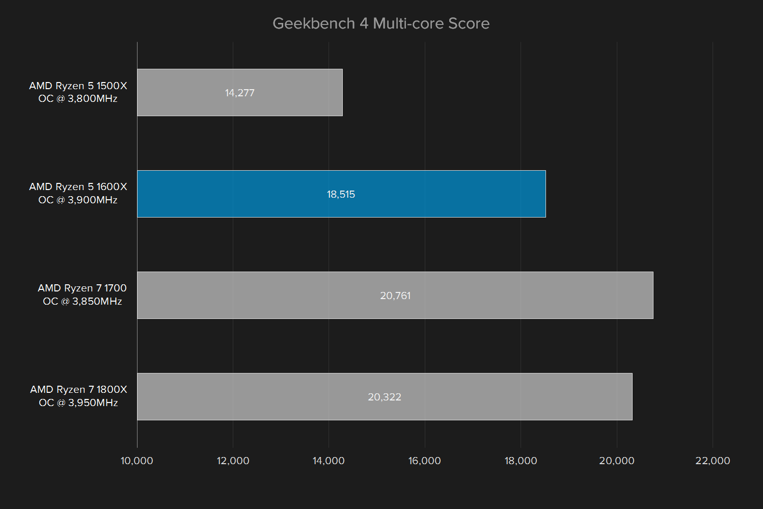 amd ryzen 5 1600x review oc geekbench multi