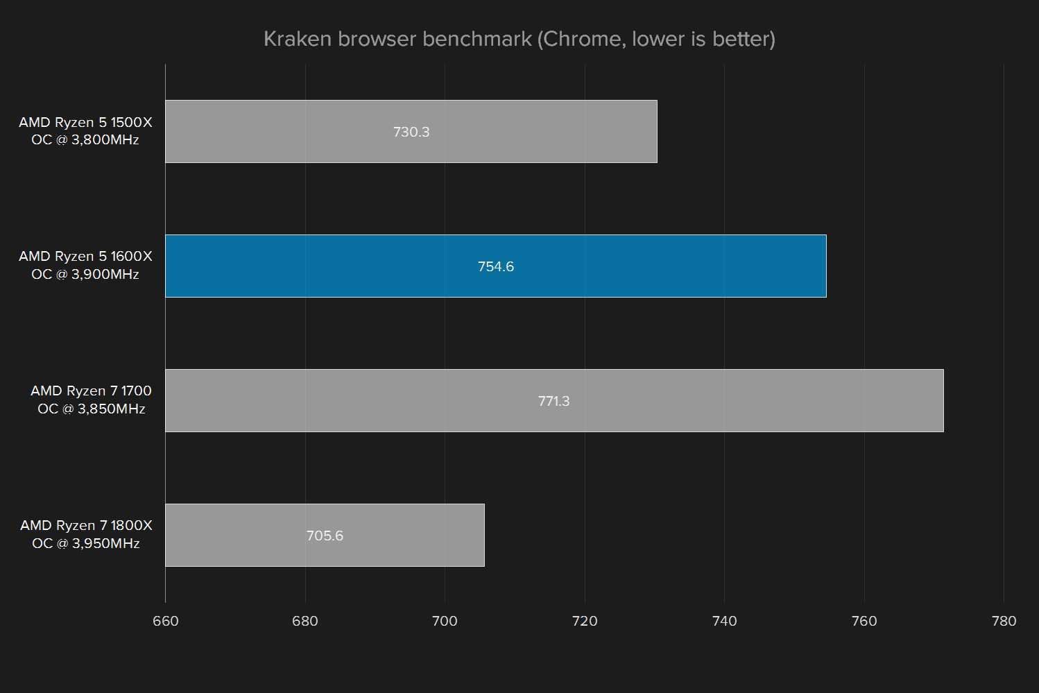 amd ryzen 5 1600x review oc kraken