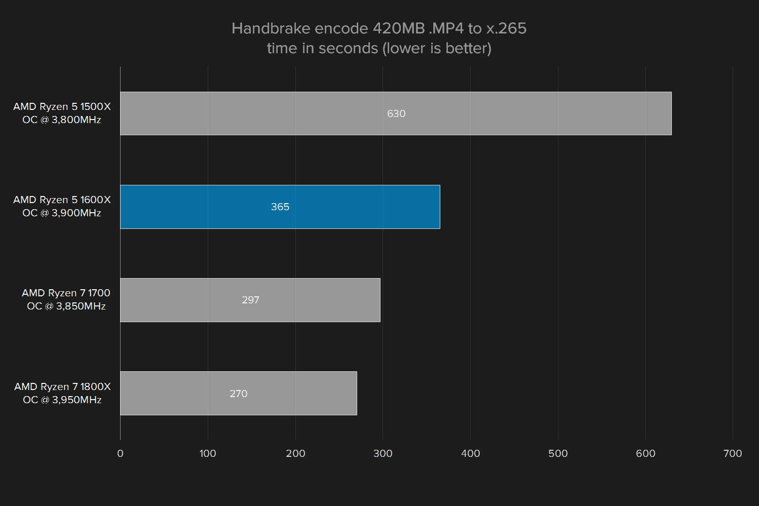 amd ryzen 5 1600x review oc handbrake