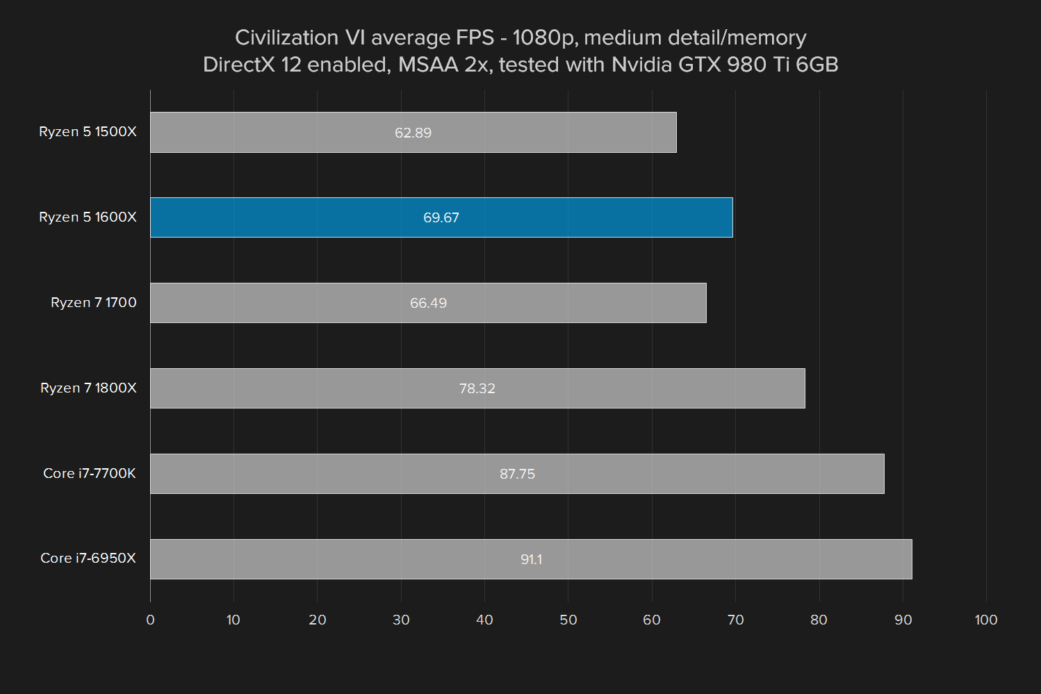 amd ryzen 5 1600x review civ vi  gtx 980 ti medium