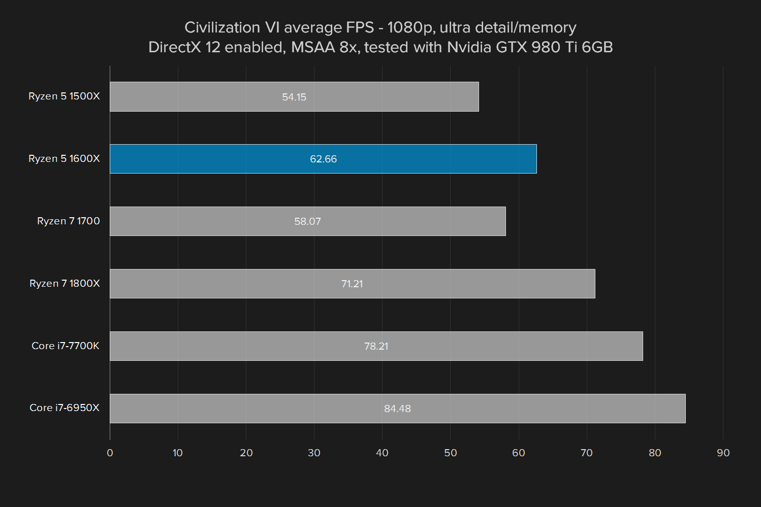 amd ryzen 5 1600x review civ vi  gtx 980 ti ultra