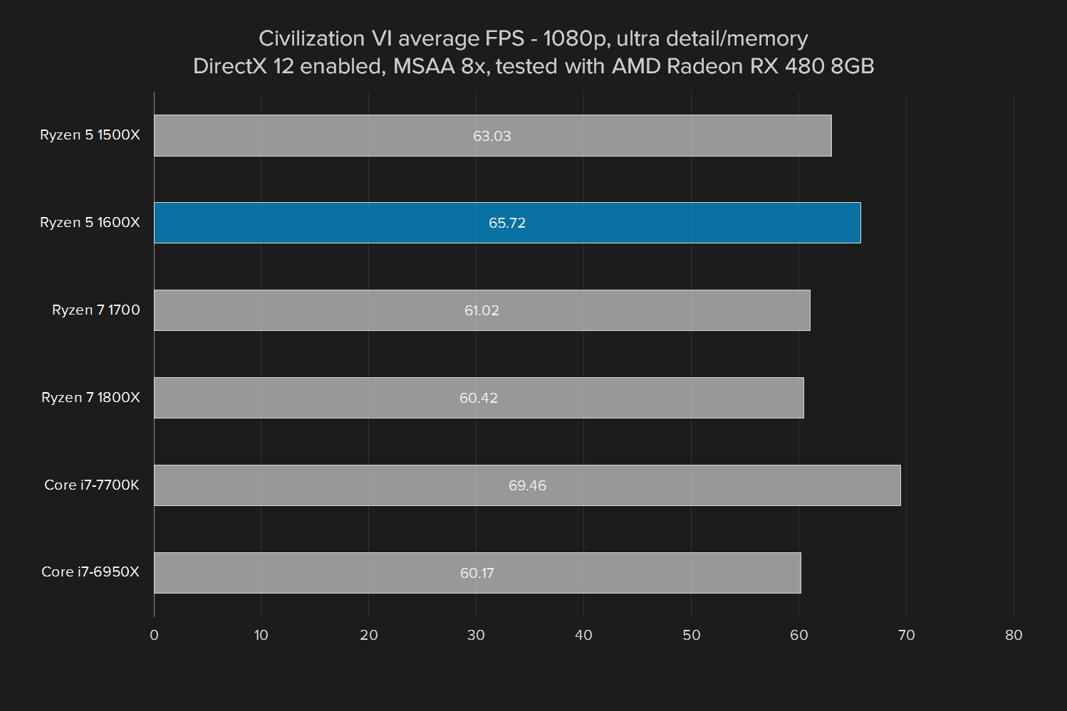 amd ryzen 5 1600x review civ vi  rx 480 ultra