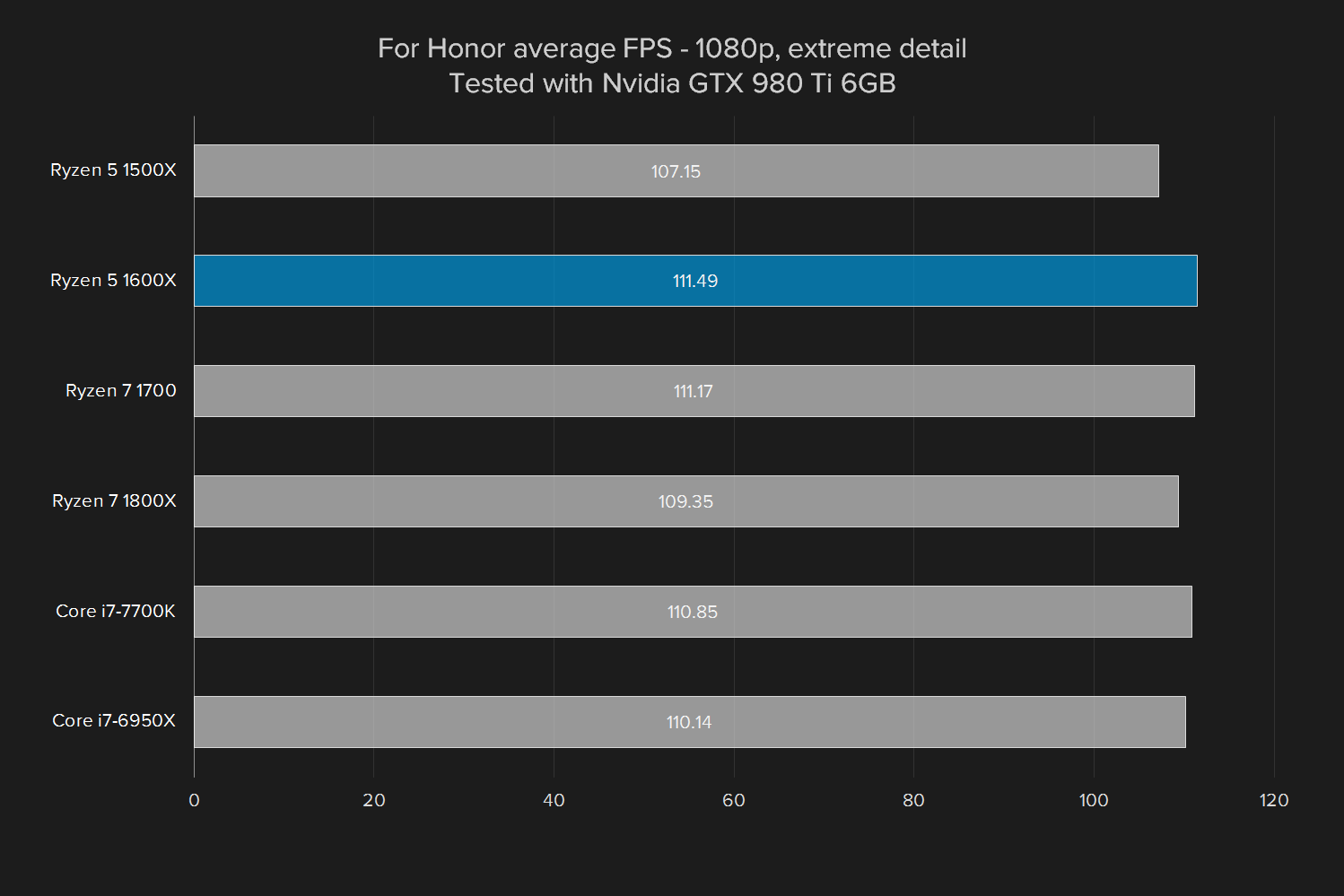 amd ryzen 5 1600x review for honor  gtx 980 ti extrem