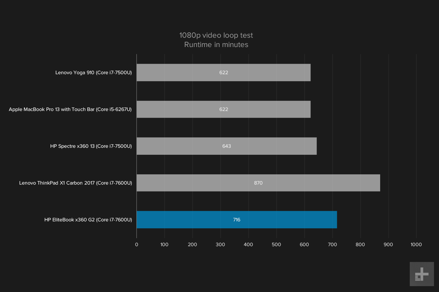 hp elitebook x360 g2 review 1080ploop graph