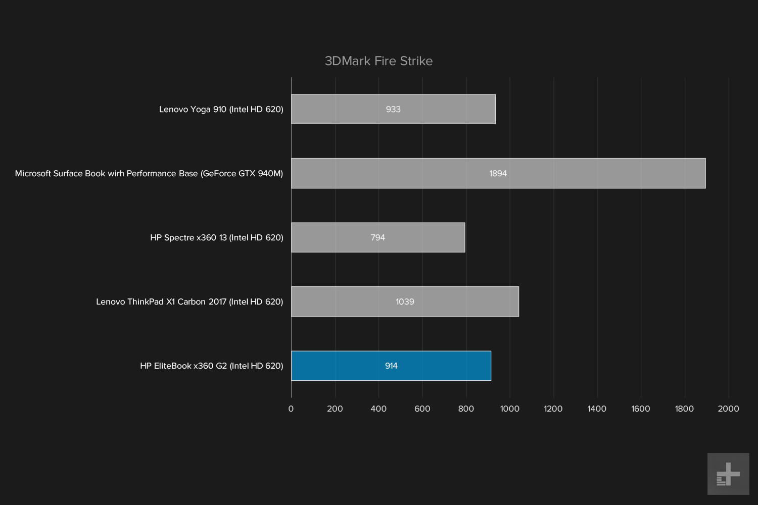 hp elitebook x360 g2 review 3dmarkfirestrike graph