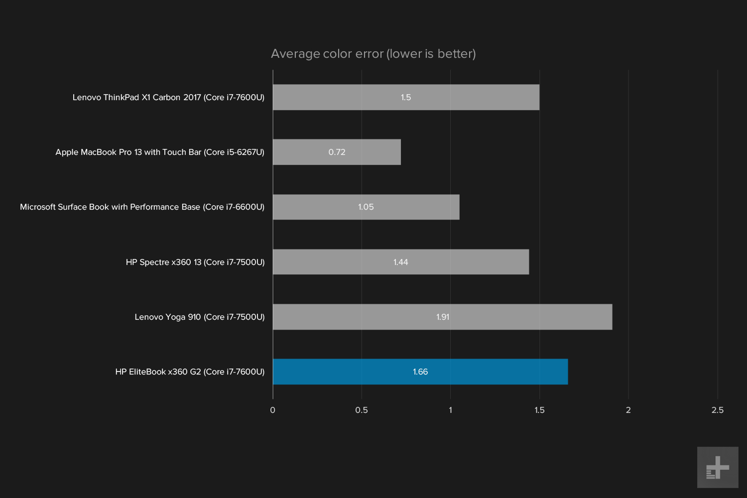 hp elitebook x360 g2 review average color graph