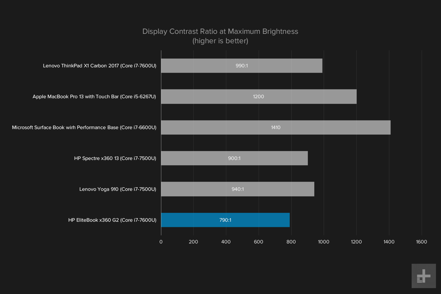 hp elitebook x360 g2 review contrast graph