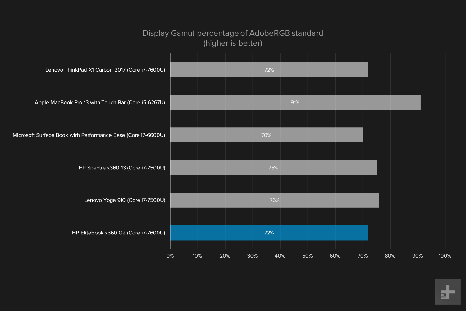 hp elitebook x360 g2 review display gamutadobe graph