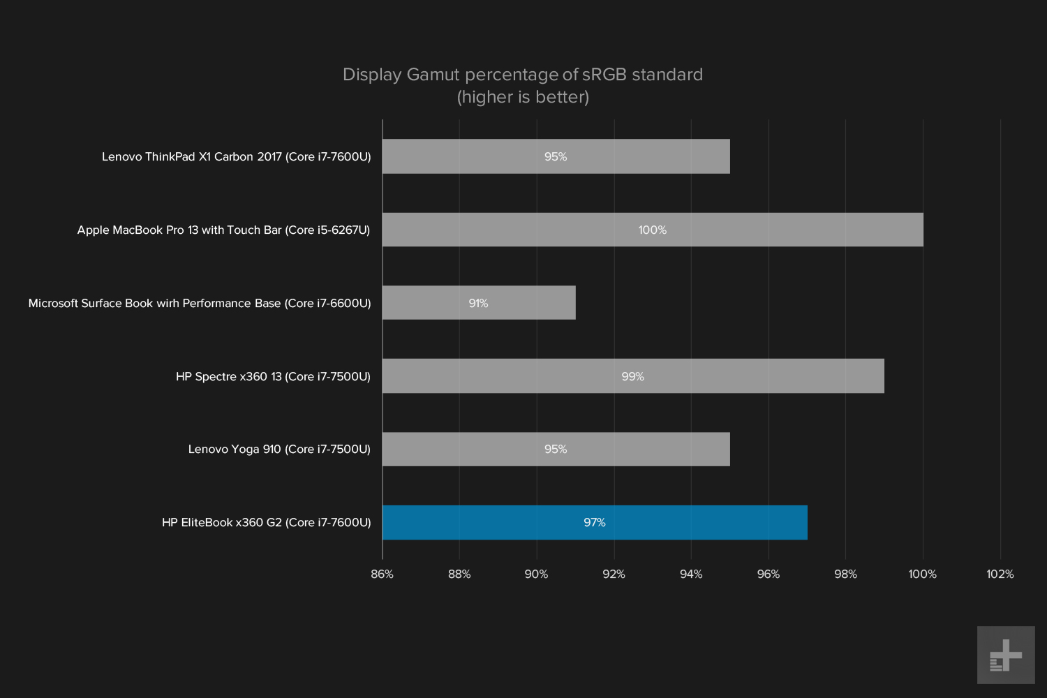 hp elitebook x360 g2 review display gamut graph