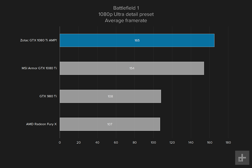 zotac geforce gtx 1080ti amp review battlefield 1 1080p ultra