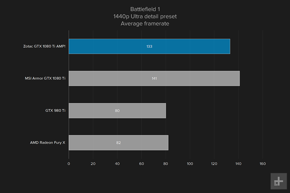 zotac geforce gtx 1080ti amp review battlefield 1 1440 ultra