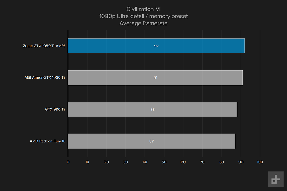 zotac geforce gtx 1080ti amp review civ vi 1080p ultra
