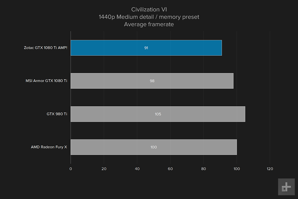 zotac geforce gtx 1080ti amp review civ vi 1440p medium
