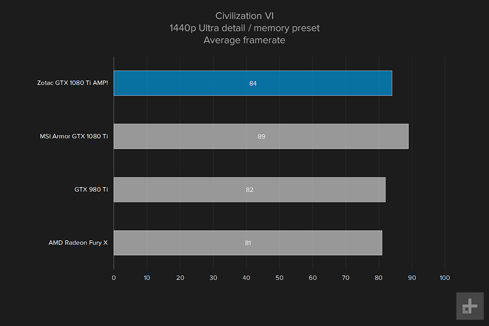 zotac geforce gtx 1080ti amp review civ vi 1440p ultra