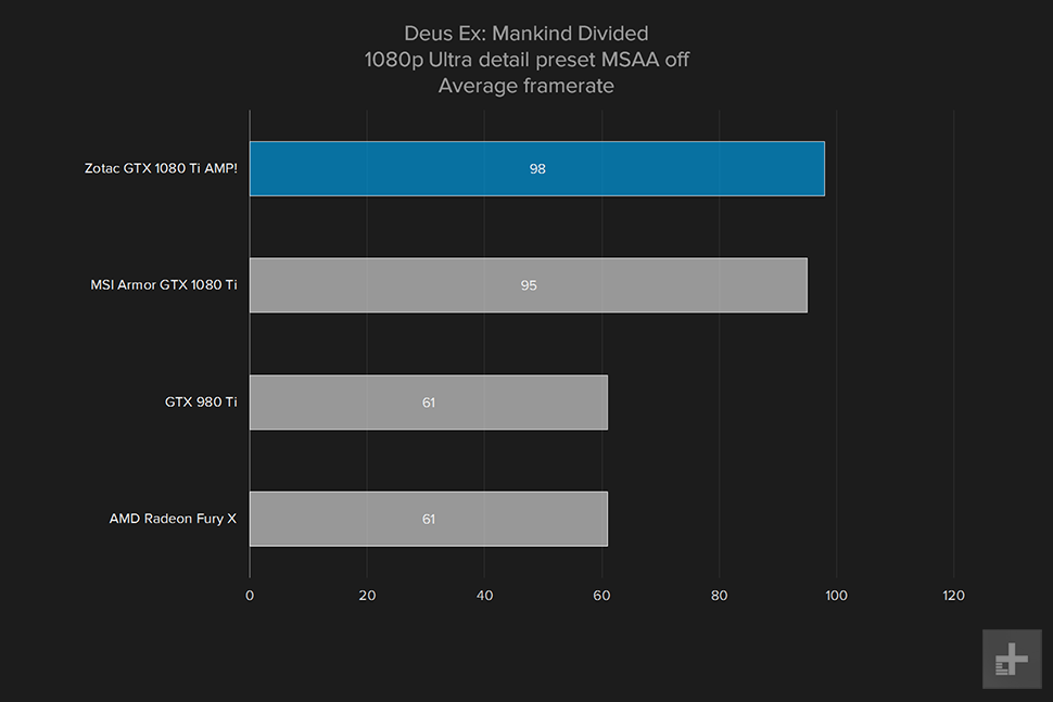 zotac geforce gtx 1080ti amp review deus ex 1080p ultra