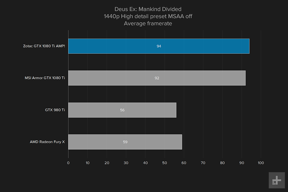 zotac geforce gtx 1080ti amp review deus ex 1440p high