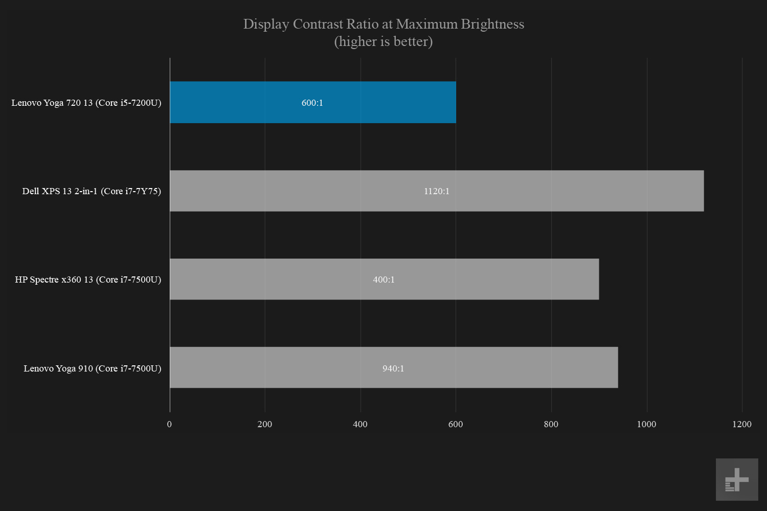 lenovo yoga 720 13 inch review display contrast