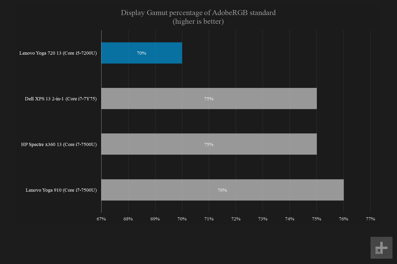 lenovo yoga 720 13 inch review display gamut