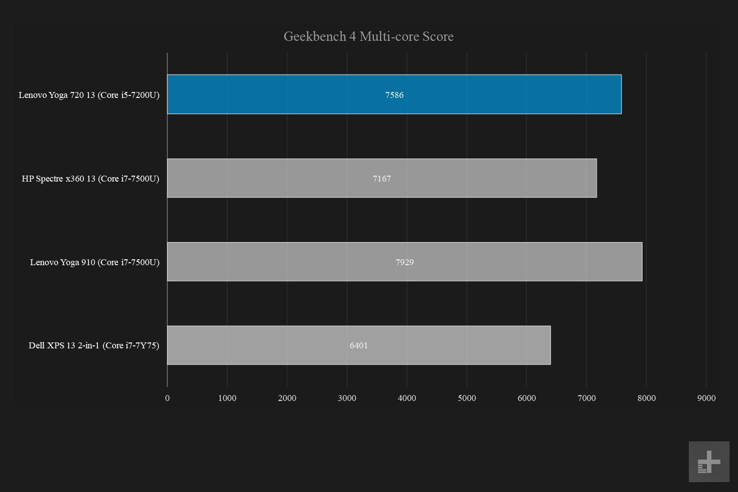 lenovo yoga 720 13 inch review geekbench multi