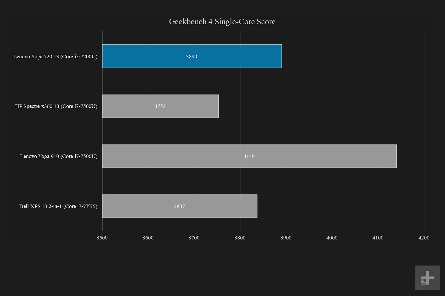 lenovo yoga 720 13 inch review geekbench single