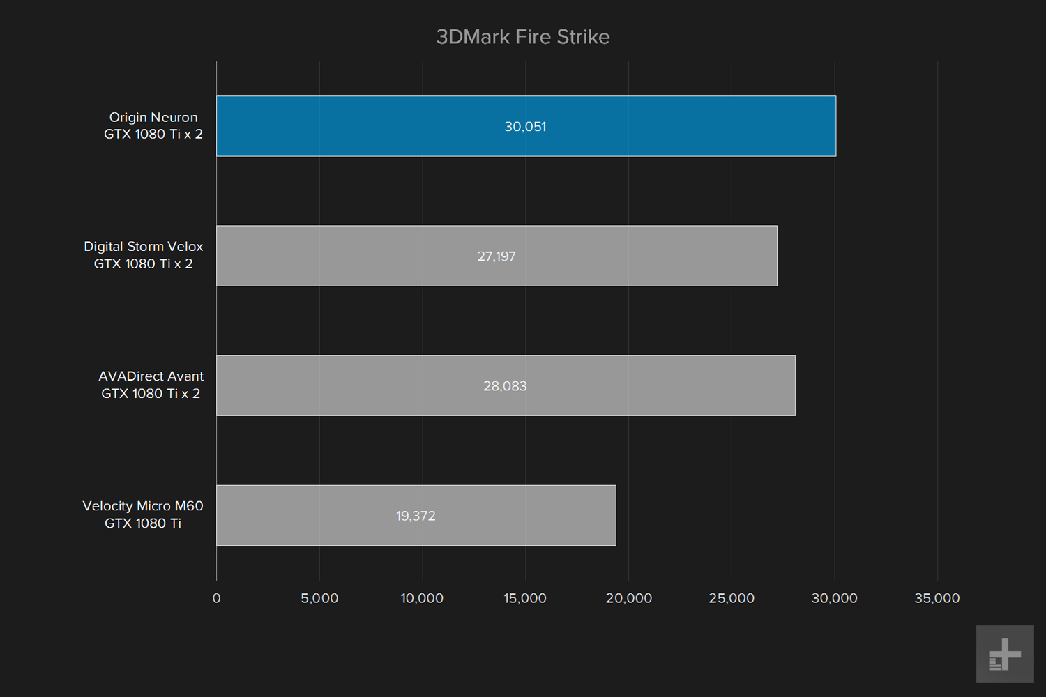 Origin Neuron review 3d mark fire strike graph