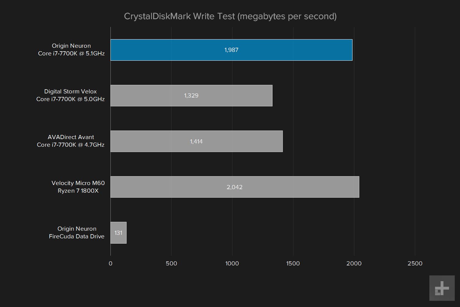 Origin Neuron review crystaldiskmark write graph