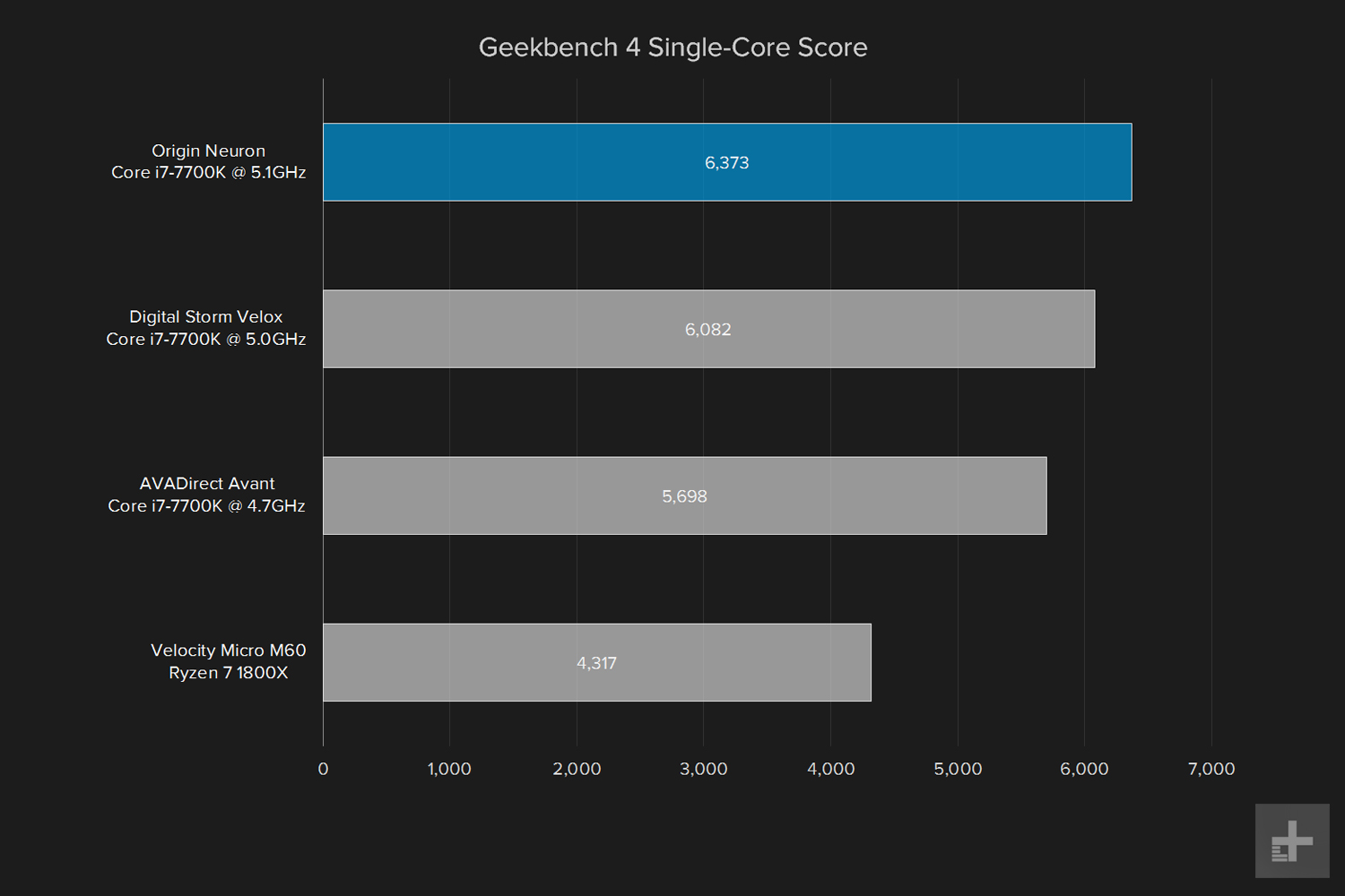 Origin Neuron review geekbench single