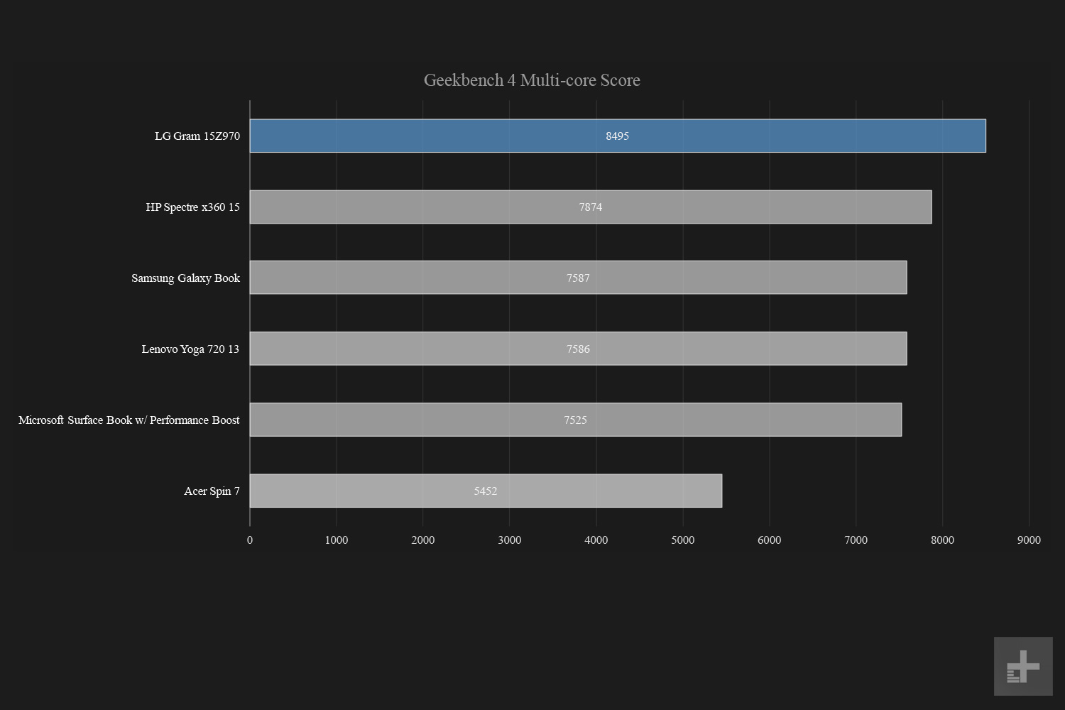 lg gram 15z970 aaas7u1 review 2017 geekbench multi