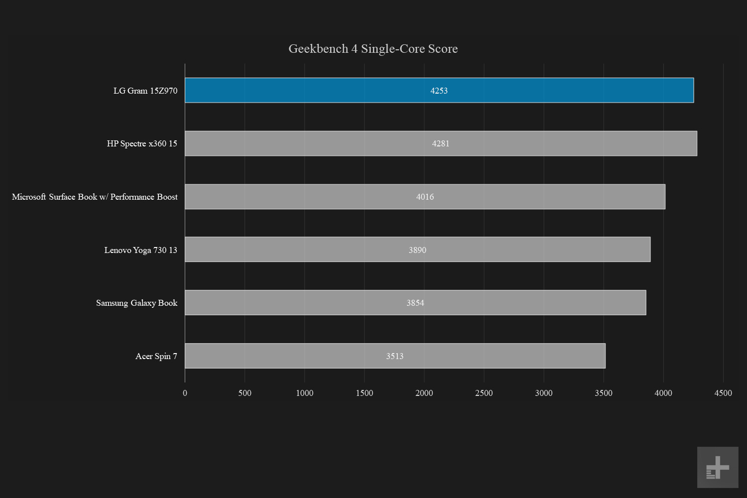 lg gram 15z970 aaas7u1 review 2017 geekbench single