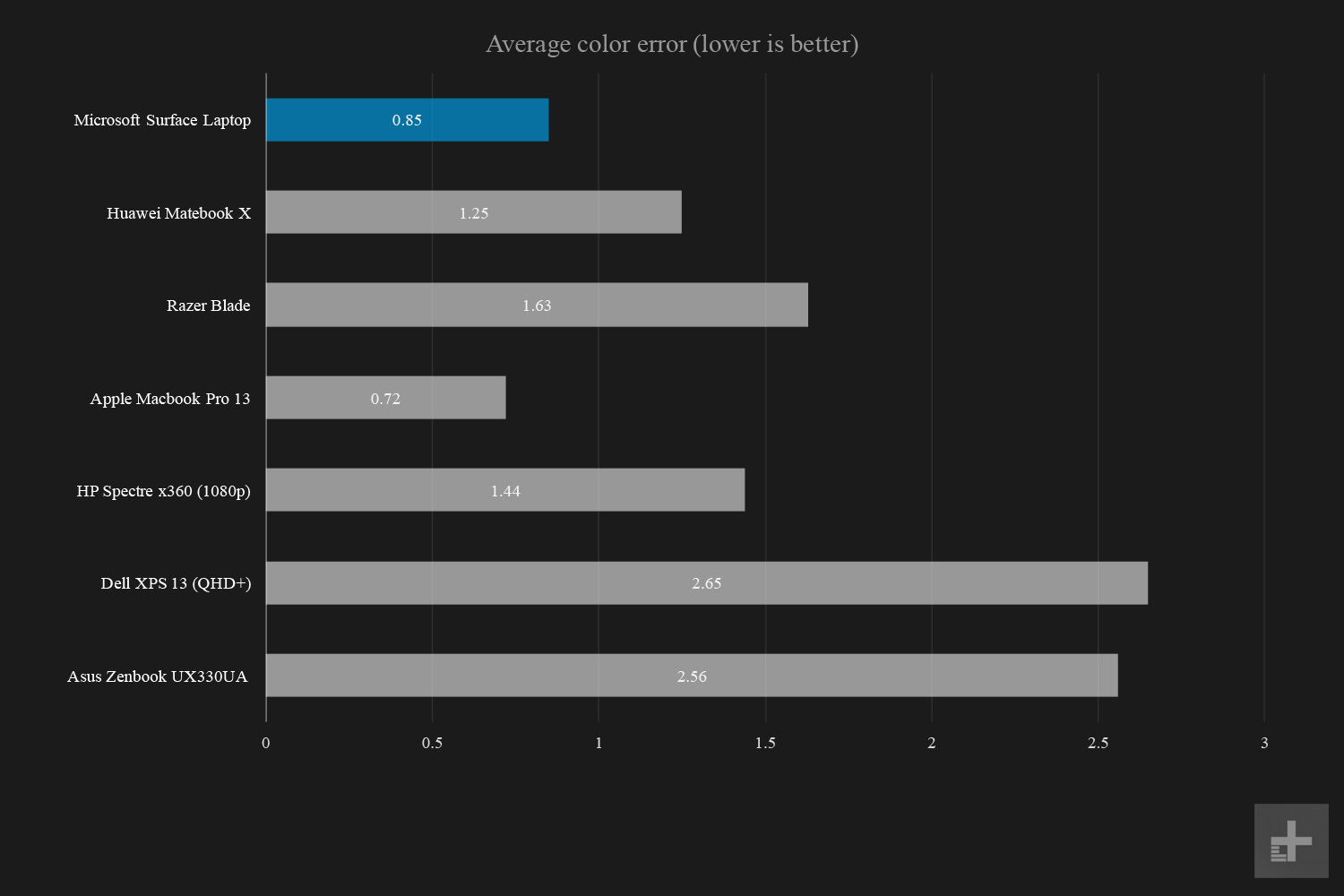 microsoft surface laptop display color accuracy